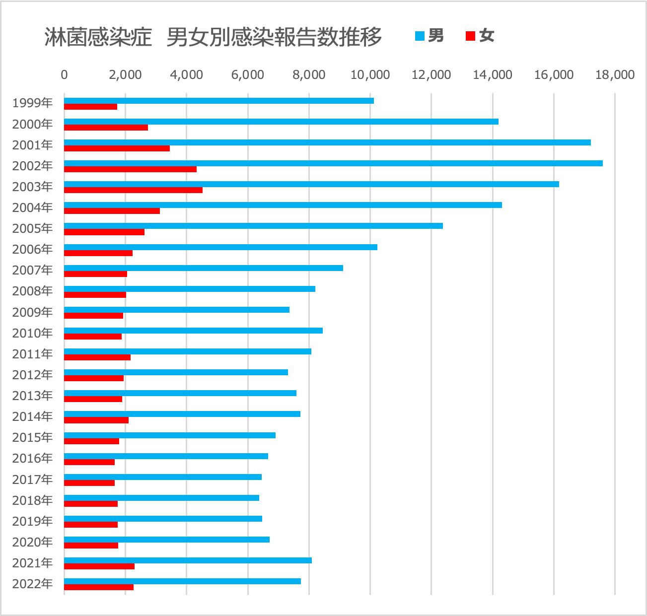 淋菌感染症　男女別感染報告数推移